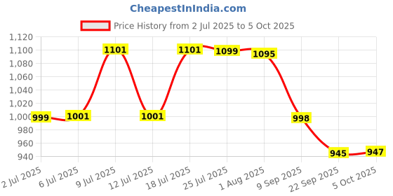flipkart.com worthful creations 1 Piece Carpet Size: (4x10 Feet) or (48"x120" Inches) or (122x304 CM) Artificial Turf Sheet worthful creations Price History Graph from 2 Jul 2025 to 5 Oct 2025