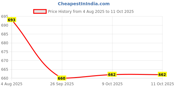 flipkart.com chetanya loomtex 1 Piece Carpet Size: (4x5 Feet) or (48"x60" Inches) or (122x152 CM) Artificial Turf Sheet chetanya loomtex Price History Graph from 4 Aug 2025 to 9 Oct 2025
