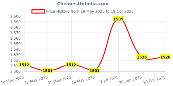 flipkart.com safe-o-kid 1 piece Designer Bed Rails Guard With 1 year warranty (5Ft/153Cm/60Inches) ,Pink safe-o-kid Price History Graph from 19 May 2025 to 18 Oct 2025