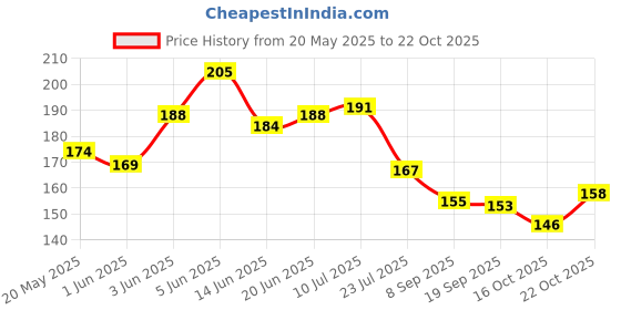 flipkart.com stylera 1 PIECE MAGNETIC KNEE SUPPORT WITH OPEN PATELLA KNEE SUPPORT FOR MEN AND WOMEN Knee Support stylera Price History Graph from 20 May 2025 to 22 Oct 2025