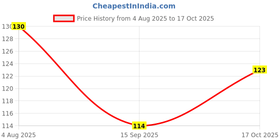 flipkart.com dg textile 1 Piece Microfiber Bath Linen Set Free dg textile Price History Graph from 4 Aug 2025 to 17 Oct 2025