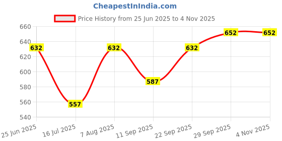 flipkart.com ma narmada 1 Piece, Silver Gas Tandoor, Cookware Set (Aluminium, 1 - Piece) Food Steamer ma narmada Price History Graph from 25 Jun 2025 to 2 Nov 2025