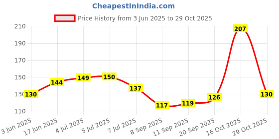 flipkart.com shyam sarowar 1 Piece Sliding Glass Lock Lock shyam sarowar Price History Graph from 3 Jun 2025 to 29 Oct 2025