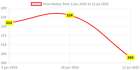 flipkart.com panistha 1 Pieces 33 Ohm 2 Pin Gold pin PTC Starter Relay Suitable for 165 LTR to 300 LTR Refrigerator Temperature Sensor and Controller Electronic Hobby Kit Temperature Sensor and Controller Electronic Hobby Kit panistha Price History Graph from 3 Jun 2025 to 12 Jul 2025