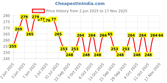 flipkart.com pbros 1 Pieces Speed Bullet Train with 3D Lights & Music for Kids pbros Price History Graph from 2 Jun 2025 to 17 Nov 2025