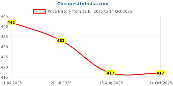 flipkart.com rushabh collections 1 Pill Box rushabh collections Price History Graph from 11 Jul 2025 to 13 Oct 2025