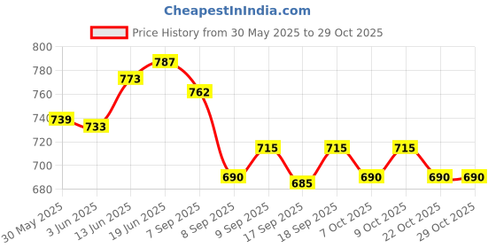 flipkart.com spylock 1 Pill Box spylock Price History Graph from 30 May 2025 to 29 Oct 2025