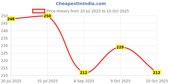 flipkart.com hbd 1 Pills Remover Taker, Tablets Punch Tool, Pill Package Opener (1 PIECE) Pill Box hbd Price History Graph from 20 Jul 2025 to 10 Oct 2025