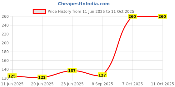 flipkart.com right traders 1 Plastic Multi Purpose 8 Shelf Storage Box Pill Box right traders Price History Graph from 11 Jun 2025 to 11 Oct 2025