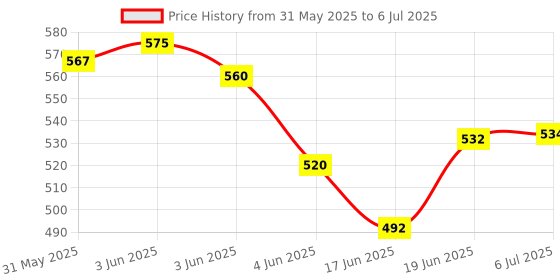 flipkart.com milton 1 Plastic Rectangular Medicine Box,First aid Box Multi Utility Storage with Handle Pill Box milton Price History Graph from 31 May 2025 to 6 Jul 2025