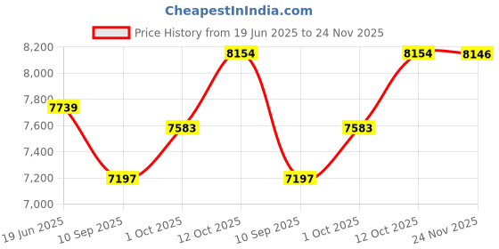 flipkart.com autokrom 1 Pneumatic Foaming Gun Combo autokrom Price History Graph from 19 Jun 2025 to 24 Nov 2025