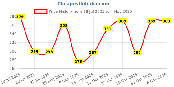 flipkart.com praplitha 1 PRALIPTHA EAGLE GOLD Pocket Lighter praplitha Price History Graph from 18 Jul 2025 to 3 Nov 2025
