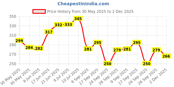 flipkart.com hare krishna 1 Prayer Kit hare krishna Price History Graph from 30 May 2025 to 2 Dec 2025