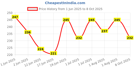 flipkart.com neo smarrt 1 Printed and 1 Plain Jute Bottle Bag neo smarrt Price History Graph from 1 Jun 2025 to 8 Oct 2025