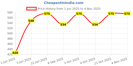 flipkart.com brown leaf (1 Pubg Pichkari + 10 Holi Cap + 1 Malinga Wig) for Kids Holi Pool Party Fun Water Gun brown leaf Price History Graph from 1 Jun 2025 to 3 Nov 2025