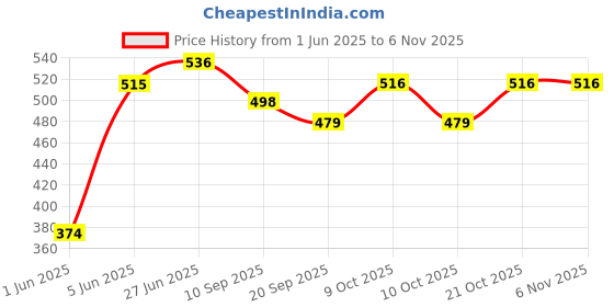 flipkart.com brown leaf (1 Pubg Pichkari +6 Magic Balloon +100 Water Balloons)for Kids Holi Party Fun Water Gun brown leaf Price History Graph from 1 Jun 2025 to 3 Nov 2025