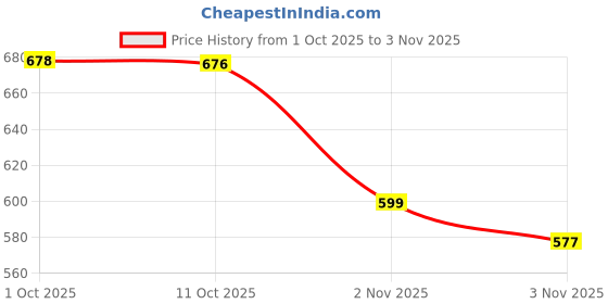 flipkart.com rkg 1 Pyro Gun & 4 PCS Color Refill Use For Holi Party, Events, Celebrations Etc. Holi Color Powder Pack of 1 rkg Price History Graph from 1 Oct 2025 to 3 Nov 2025