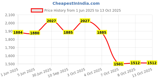 flipkart.com autokrom 1 qty Hand Block 70x400 Combo autokrom Price History Graph from 1 Jun 2025 to 12 Oct 2025