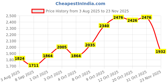 flipkart.com autokrom 1 qty Manual Foaming Gun Combo autokrom Price History Graph from 3 Aug 2025 to 23 Nov 2025