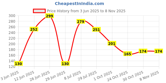 flipkart.com rattraper 1 Rat Trap Pinjra Catch Rat Trap Catcher/Traper/Mouse Cage pinjra Live Trap rattraper Price History Graph from 3 Jun 2025 to 7 Nov 2025