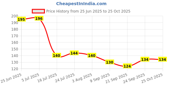 flipkart.com convay 1 REST SPOON Stainless Steel Serving Spoon convay Price History Graph from 25 Jun 2025 to 25 Oct 2025