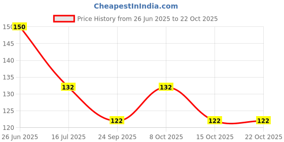 flipkart.com opzet india 1 RO TAP Tap Mount Water Filter opzet india Price History Graph from 26 Jun 2025 to 21 Oct 2025
