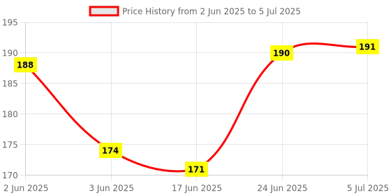 flipkart.com gobagee 1 Roll Biodegradable Natural Jute Twine 80 Meter Length Approx Beige gobagee Price History Graph from 2 Jun 2025 to 5 Jul 2025