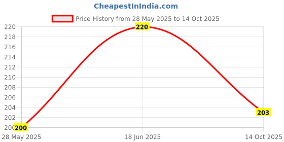flipkart.com gobagee 1 Roll Biodegradable Natural Jute Twine (Length: 120 m, Diameter: 3 mm) Brown gobagee Price History Graph from 28 May 2025 to 14 Oct 2025