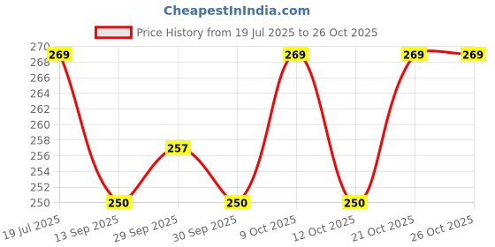flipkart.com triock 1 Roll Black Jewelry bangle Display Stand Jewellery Organizer triock Price History Graph from 19 Jul 2025 to 26 Oct 2025