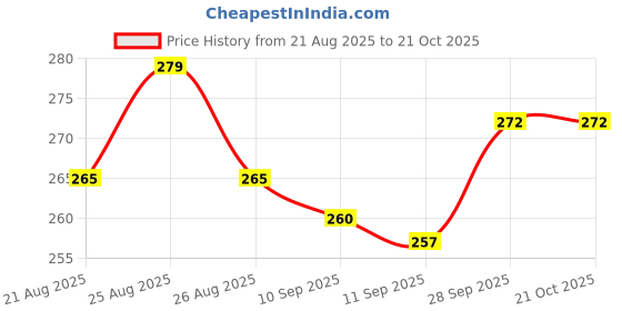 flipkart.com figo 1 Roller Ball Pen figo Price History Graph from 21 Aug 2025 to 21 Oct 2025
