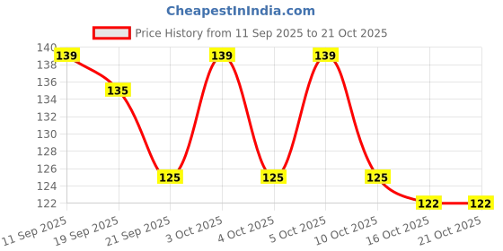 flipkart.com nyamah sales 1 Rolls 3 Miter Double Sided Tape Nail Tape for Press On Nails Double Sided tap nyamah sales Price History Graph from 11 Sep 2025 to 21 Oct 2025