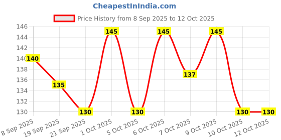 flipkart.com shihen 1 Rolls 3 Miter Double Sided Tape Nail Tape for Press On Nails Double Sided tape shihen Price History Graph from 8 Sep 2025 to 12 Oct 2025