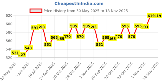 flipkart.com waxpol 1 rubbing compound, 1 glow wax , 1 dashboard polish Combo waxpol Price History Graph from 30 May 2025 to 18 Nov 2025
