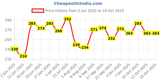 flipkart.com waxpol 1 Rubbing Compound Polish, 1 Microfiber Cloth Combo waxpol Price History Graph from 2 Jun 2025 to 18 Oct 2025
