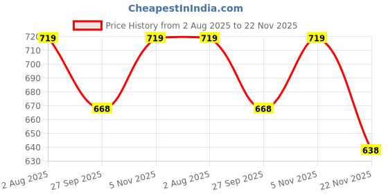 flipkart.com prideindia 1 Rupee (1840) "Victoria Queen" British India Collectible Old Rare Fancy Coin Medieval Coin Collection prideindia Price History Graph from 2 Aug 2025 to 22 Nov 2025