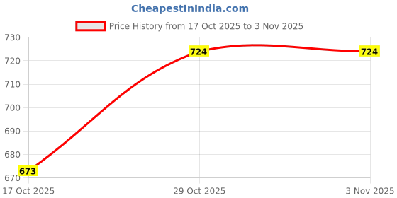 flipkart.com eshop 1 rupee 1876 Victoria Queen Silverplated Fancy India Medieval Coin Collection eshop Price History Graph from 17 Oct 2025 to 2 Nov 2025