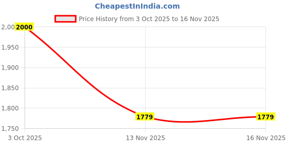 flipkart.com parvati heritage collection 1 Rupee 1983 Star Symbol EXP Coin Fancy Silver Plated Rare Coin Modern Coin Collection parvati heritage collection Price History Graph from 3 Oct 2025 to 15 Nov 2025