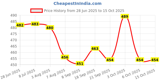 flipkart.com naaz rare collection 1 Rupee Big Coin, Small Coin, Satellite, Tiger, Tractor, Block Boat, Peacock Medieval Coin Collection naaz rare collection Price History Graph from 28 Jun 2025 to 14 Oct 2025