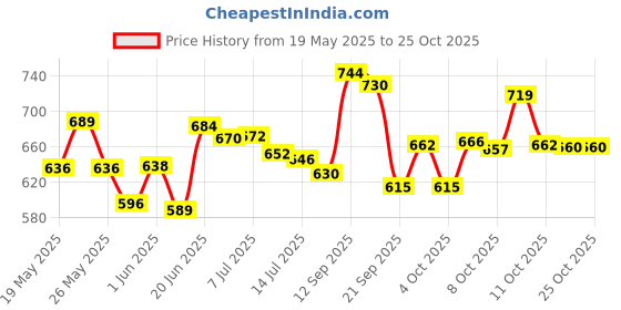 flipkart.com naaz rare collection 1 Rupees Bronze, Paper Printed Currency naaz rare collection Price History Graph from 19 May 2025 to 25 Oct 2025