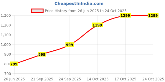 flipkart.com lva creations 1 S 999 5 g Silver Coin lva creations Price History Graph from 26 Jun 2025 to 23 Oct 2025