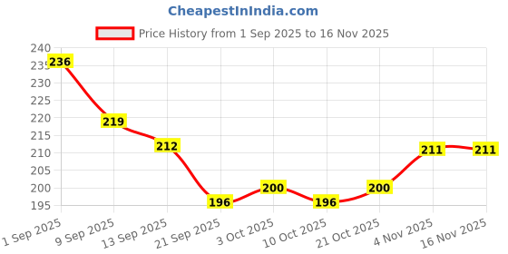 flipkart.com bilvaenterprise 1 × Scratch Removal Wax Tube (60 ml) Combo bilvaenterprise Price History Graph from 1 Sep 2025 to 16 Nov 2025