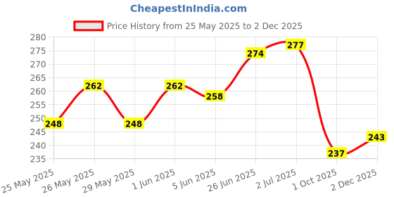 flipkart.com spraymintt 1 Second Instant Mouth Freshener Combo - Icymint + Aamburst + Breezeberry Spray spraymintt Price History Graph from 25 May 2025 to 2 Dec 2025