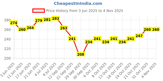 flipkart.com spraymintt 1 second Instant Mouth Freshener Combo - Icymint + Saunfshiver + Thandapaan Spray spraymintt Price History Graph from 3 Jun 2025 to 3 Nov 2025