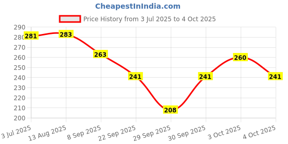 flipkart.com spraymintt 1 second Instant Mouth Freshener Combo - Orangewave + Colablast+ Icymint Spray spraymintt Price History Graph from 3 Jul 2025 to 4 Oct 2025