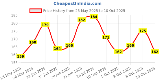 flipkart.com spraymintt 1 second Instant Mouth Freshener - Elaichill + Icymint Combo| Spray spraymintt Price History Graph from 25 May 2025 to 10 Oct 2025