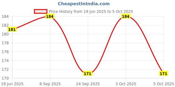 flipkart.com spraymintt 1 Second Instant Mouth Freshener - Elaichill Spray spraymintt Price History Graph from 19 Jun 2025 to 5 Oct 2025