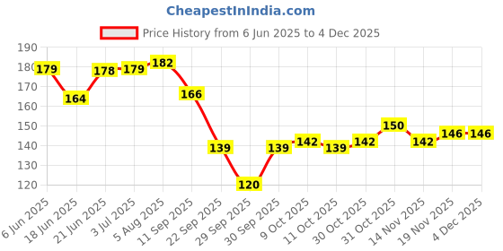 flipkart.com spraymintt 1 Second Instant Mouth Freshener - Icymint Spray spraymintt Price History Graph from 6 Jun 2025 to 3 Dec 2025