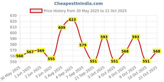 flipkart.com holy delight 1 Section Trekking Pole holy delight Price History Graph from 30 May 2025 to 21 Oct 2025
