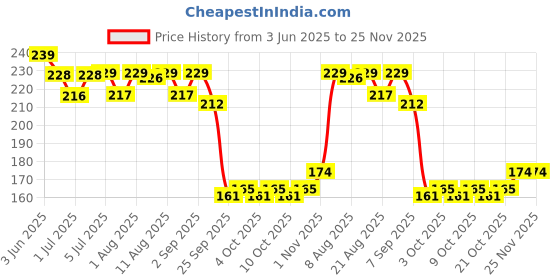 flipkart.com xpedition xperts 1 Section Trekking Pole xpedition xperts Price History Graph from 3 Jun 2025 to 25 Nov 2025
