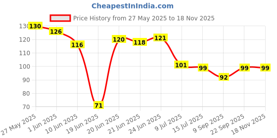 flipkart.com zolento 1 Self-Adhesive Black Corner Shelves for Bathroom Organization - 2 Magic Sticker Iron Wall Shelf zolento Price History Graph from 27 May 2025 to 17 Nov 2025